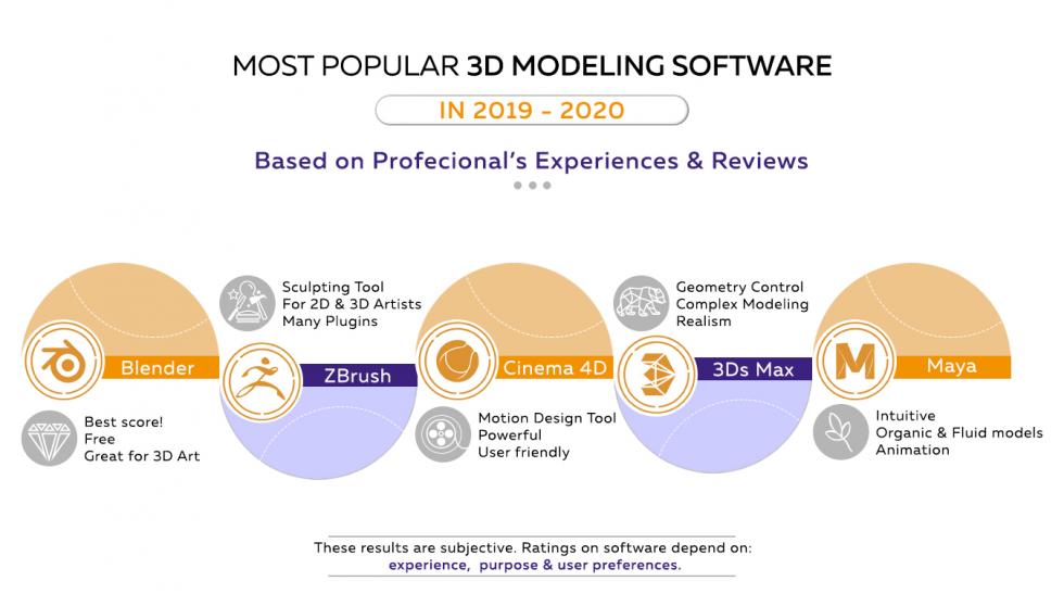 3D Modeling Software Comparison Graph