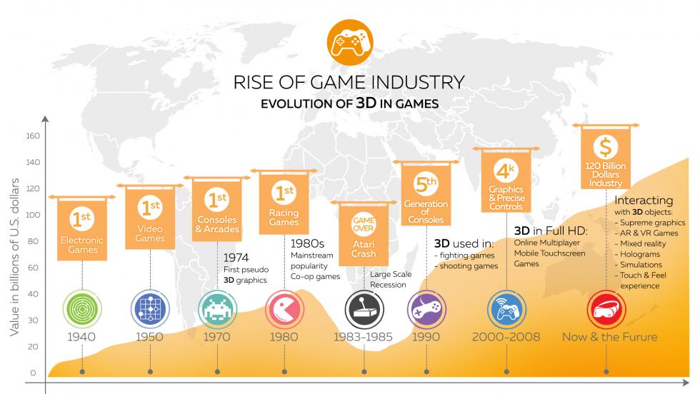 Rise of the Game Industry Histogram